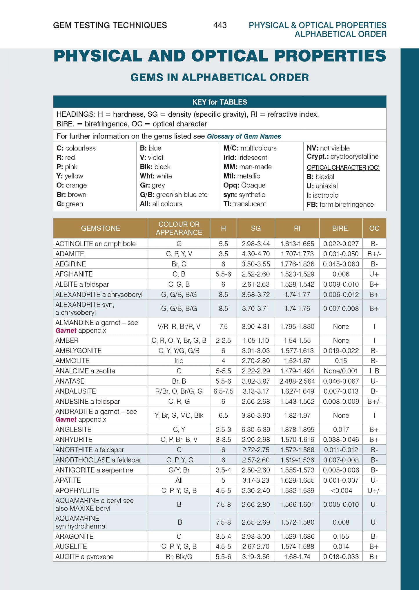 Gem Testing Techniques – third printing – garnet